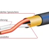 Mogami 2931 Multicore-Kabel, analog, 4-Kanal, Ø 8,6 mm, schwarz, 500m Holztrommel