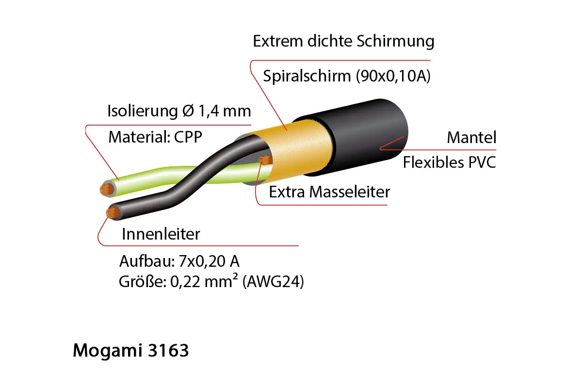 Mogami 3163 Multicore-Kabel, digital, 110 Ohm, 12-Kanal, Ø 17.0 mm, schwarz, 50m Rolle - Image 2