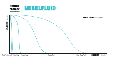 Smoke Factory Fast Fog EXTRA III 25-Ltr. Kanister - Image 2